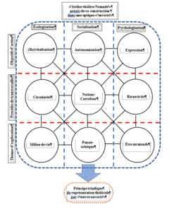 9 éléments du cadre de l'Atelier Théâtre Nomade